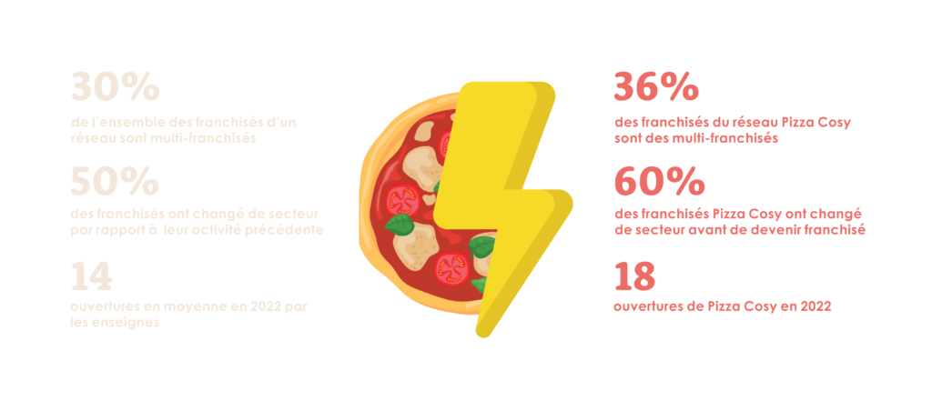 Données sur le marché de la franchise vs Pizza Cosy